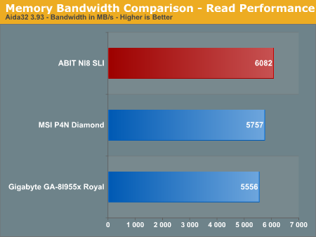 Memory Bandwidth Comparison - Read Performance